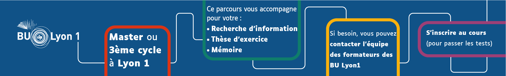 Étudiants de Lyon 1, ce parcours vous accompagne : thèses, mémoires, recherche d'information