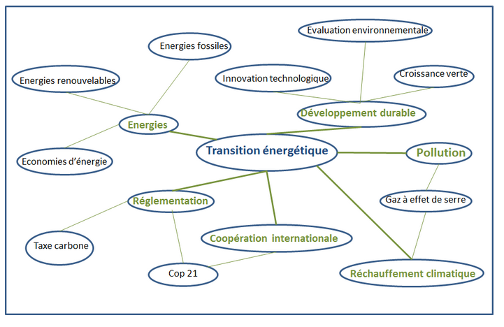 exemple de schéma heuristique pour le sujet transition énergétique